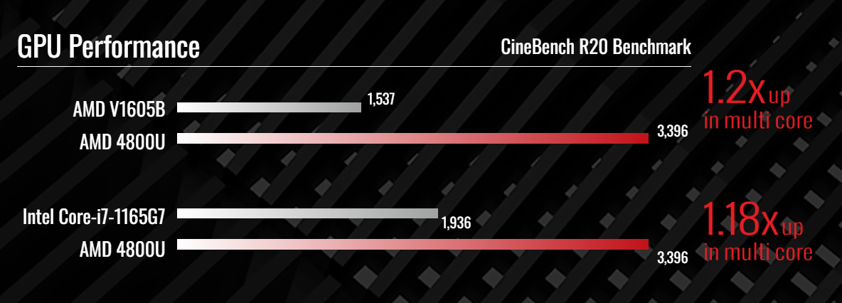 AMD Ryzen 4000U Performance